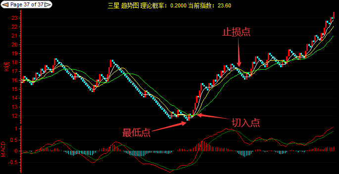 【圖表】趨勢(shì)分析圖表的基本使用經(jīng)驗(yàn)技巧